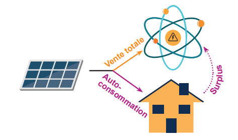 Produire de l'électricité