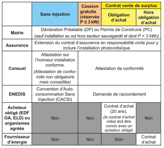 Produire de l'électricité