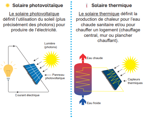 Solaire photovoltaïque / Solaire thermique