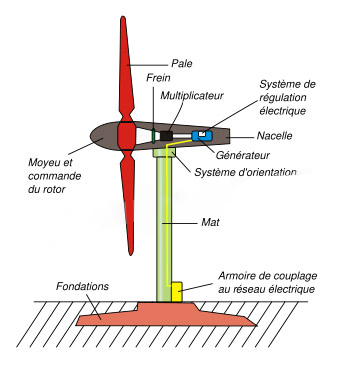 schema fonctionnement éolienne