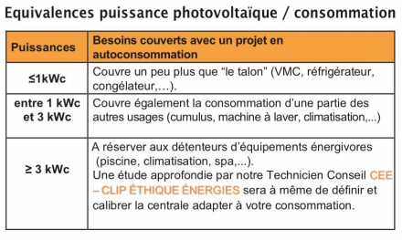 Produire de l'électricité