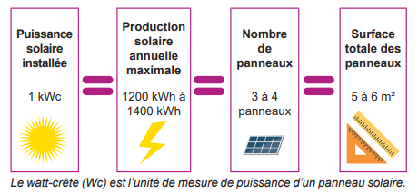 Produire de l'électricité