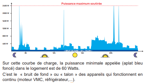 Produire de l'électricité